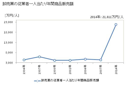 グラフ 年次 本庄市(ﾎﾝｼﾞﾖｳｼ 埼玉県)の商業の状況 卸売業の従業者一人当たり年間商品販売額
