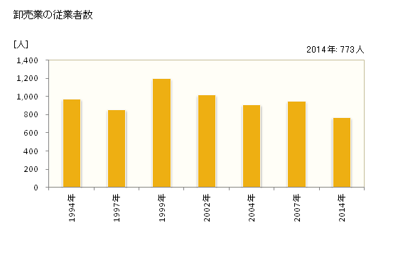 グラフ 年次 東松山市(ﾋｶﾞｼﾏﾂﾔﾏｼ 埼玉県)の商業の状況 卸売業の従業者数