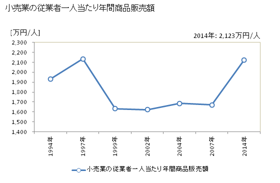 グラフ 年次 東松山市(ﾋｶﾞｼﾏﾂﾔﾏｼ 埼玉県)の商業の状況 小売業の従業者一人当たり年間商品販売額
