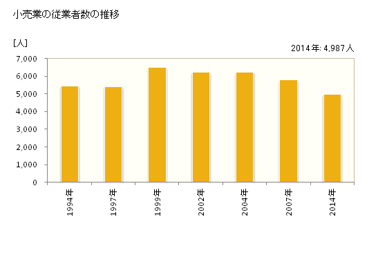 グラフ 年次 東松山市(ﾋｶﾞｼﾏﾂﾔﾏｼ 埼玉県)の商業の状況 小売業の従業者数の推移
