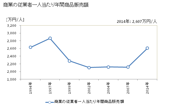 グラフ 年次 東松山市(ﾋｶﾞｼﾏﾂﾔﾏｼ 埼玉県)の商業の状況 商業の従業者一人当たり年間商品販売額