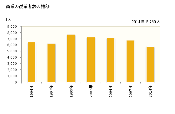 グラフ 年次 東松山市(ﾋｶﾞｼﾏﾂﾔﾏｼ 埼玉県)の商業の状況 商業の従業者数の推移