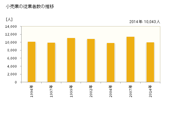 グラフ 年次 春日部市(ｶｽｶﾍﾞｼ 埼玉県)の商業の状況 小売業の従業者数の推移