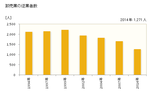 グラフ 年次 狭山市(ｻﾔﾏｼ 埼玉県)の商業の状況 卸売業の従業者数