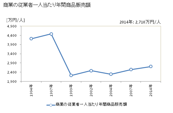 グラフ 年次 狭山市(ｻﾔﾏｼ 埼玉県)の商業の状況 商業の従業者一人当たり年間商品販売額