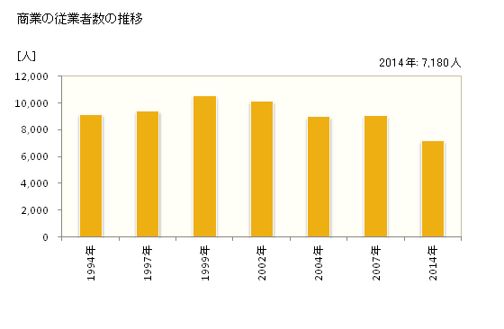 グラフ 年次 狭山市(ｻﾔﾏｼ 埼玉県)の商業の状況 商業の従業者数の推移