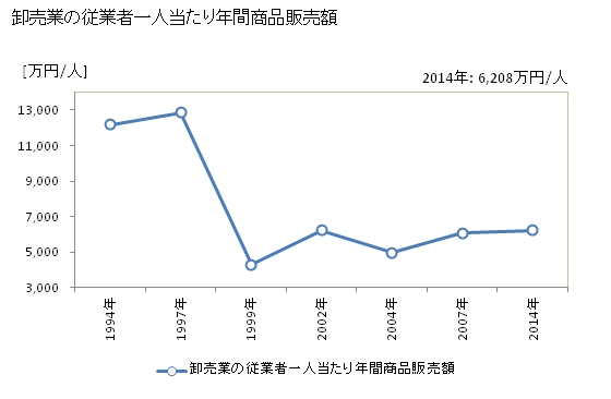 グラフ 年次 狭山市(ｻﾔﾏｼ 埼玉県)の商業の状況 卸売業の従業者一人当たり年間商品販売額