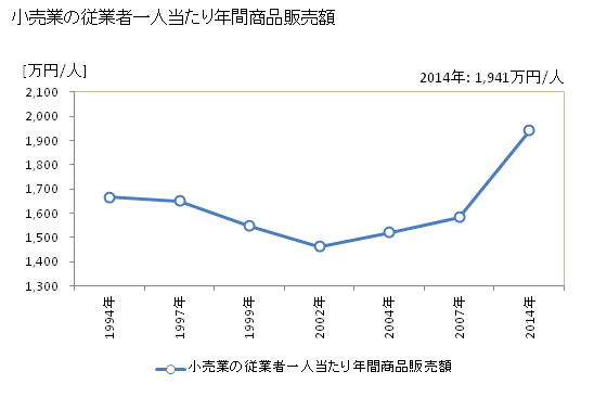 グラフ 年次 羽生市(ﾊﾆﾕｳｼ 埼玉県)の商業の状況 小売業の従業者一人当たり年間商品販売額