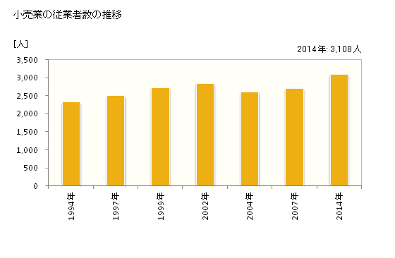 グラフ 年次 羽生市(ﾊﾆﾕｳｼ 埼玉県)の商業の状況 小売業の従業者数の推移