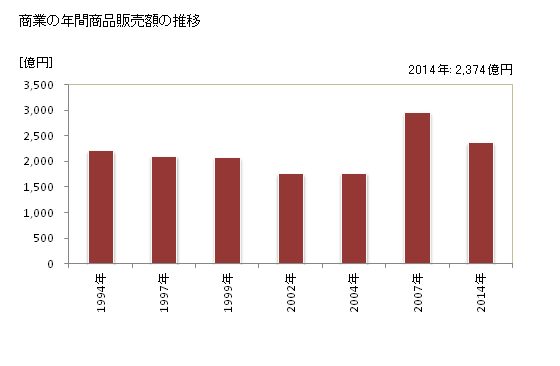 グラフ 年次 深谷市(ﾌｶﾔｼ 埼玉県)の商業の状況 商業の年間商品販売額の推移