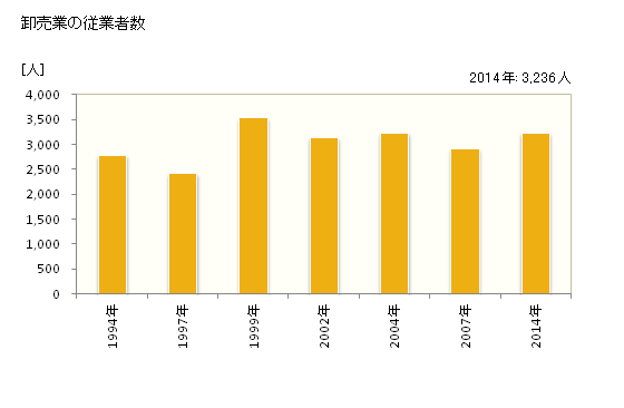 グラフ 年次 草加市(ｿｳｶｼ 埼玉県)の商業の状況 卸売業の従業者数