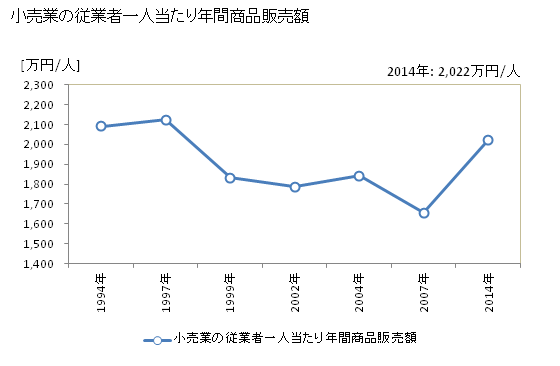 グラフ 年次 草加市(ｿｳｶｼ 埼玉県)の商業の状況 小売業の従業者一人当たり年間商品販売額