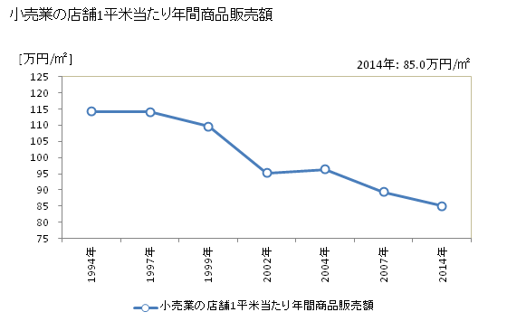 グラフ 年次 草加市(ｿｳｶｼ 埼玉県)の商業の状況 小売業の店舗1平米当たり年間商品販売額