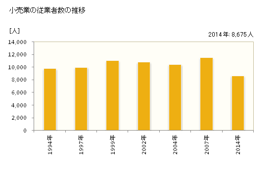 グラフ 年次 草加市(ｿｳｶｼ 埼玉県)の商業の状況 小売業の従業者数の推移