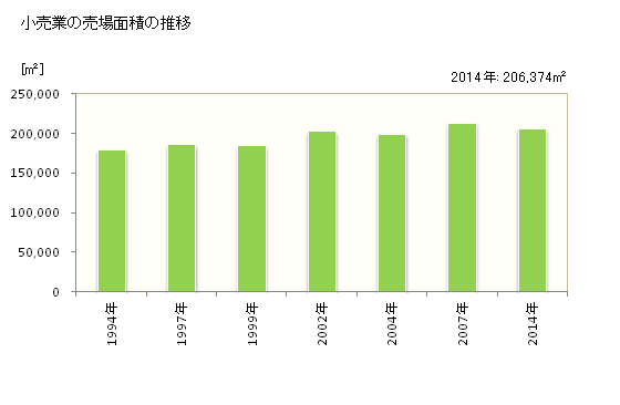 グラフ 年次 草加市(ｿｳｶｼ 埼玉県)の商業の状況 小売業の売場面積の推移
