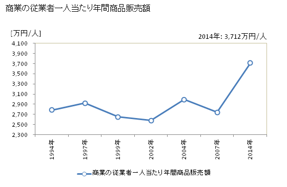 グラフ 年次 草加市(ｿｳｶｼ 埼玉県)の商業の状況 商業の従業者一人当たり年間商品販売額