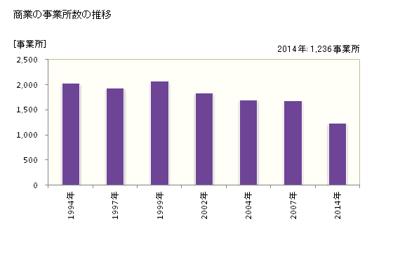 グラフ 年次 草加市(ｿｳｶｼ 埼玉県)の商業の状況 商業の事業所数の推移
