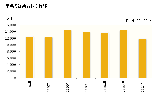 グラフ 年次 草加市(ｿｳｶｼ 埼玉県)の商業の状況 商業の従業者数の推移