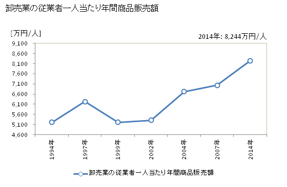 グラフ 年次 草加市(ｿｳｶｼ 埼玉県)の商業の状況 卸売業の従業者一人当たり年間商品販売額
