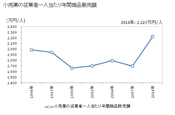 グラフ 年次 越谷市(ｺｼｶﾞﾔｼ 埼玉県)の商業の状況 小売業の従業者一人当たり年間商品販売額