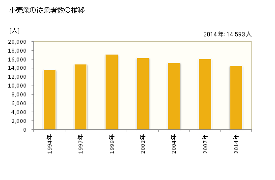 グラフ 年次 越谷市(ｺｼｶﾞﾔｼ 埼玉県)の商業の状況 小売業の従業者数の推移