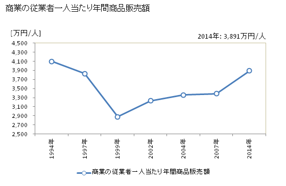 グラフ 年次 越谷市(ｺｼｶﾞﾔｼ 埼玉県)の商業の状況 商業の従業者一人当たり年間商品販売額