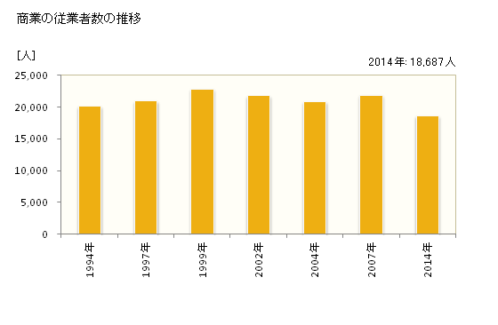 グラフ 年次 越谷市(ｺｼｶﾞﾔｼ 埼玉県)の商業の状況 商業の従業者数の推移