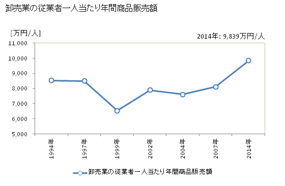 グラフ 年次 越谷市(ｺｼｶﾞﾔｼ 埼玉県)の商業の状況 卸売業の従業者一人当たり年間商品販売額