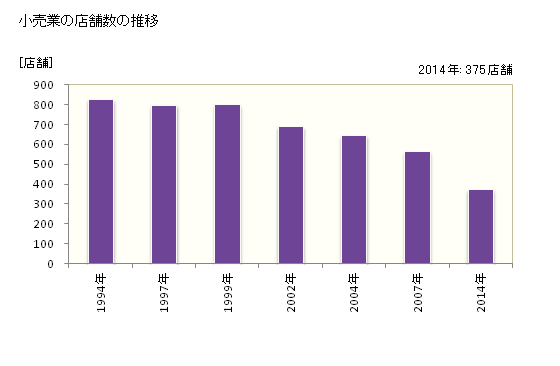 グラフ 年次 蕨市(ﾜﾗﾋﾞｼ 埼玉県)の商業の状況 小売業の店舗数の推移
