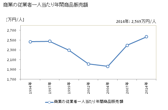 グラフ 年次 蕨市(ﾜﾗﾋﾞｼ 埼玉県)の商業の状況 商業の従業者一人当たり年間商品販売額