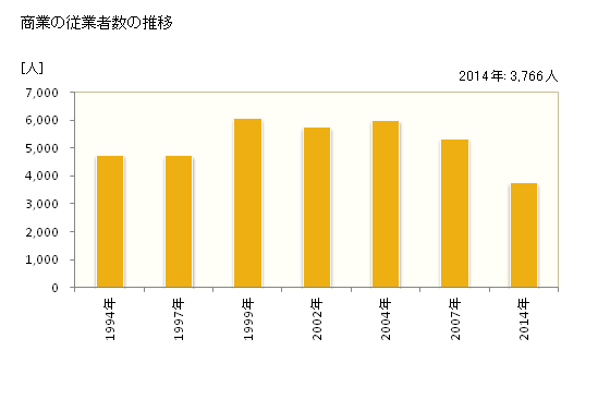グラフ 年次 蕨市(ﾜﾗﾋﾞｼ 埼玉県)の商業の状況 商業の従業者数の推移
