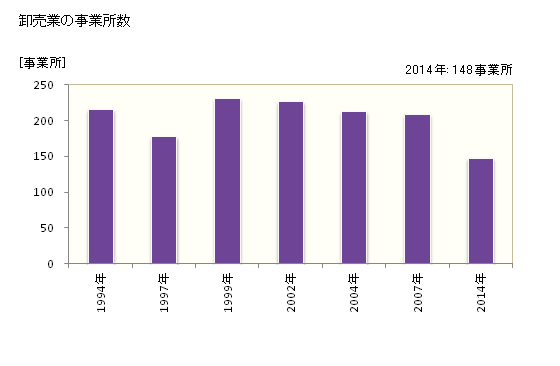 グラフ 年次 入間市(ｲﾙﾏｼ 埼玉県)の商業の状況 卸売業の事業所数