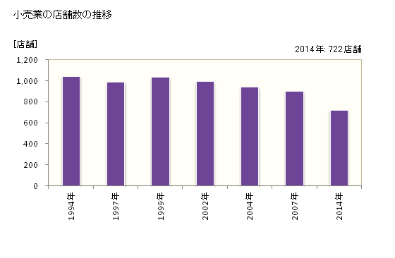 グラフ 年次 入間市(ｲﾙﾏｼ 埼玉県)の商業の状況 小売業の店舗数の推移