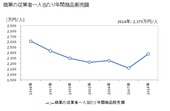グラフ 年次 入間市(ｲﾙﾏｼ 埼玉県)の商業の状況 商業の従業者一人当たり年間商品販売額
