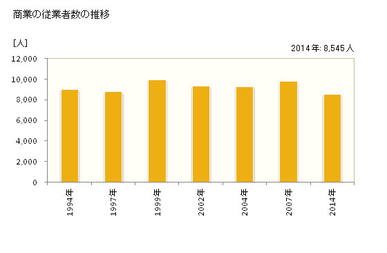グラフ 年次 入間市(ｲﾙﾏｼ 埼玉県)の商業の状況 商業の従業者数の推移
