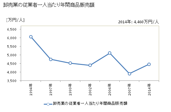 グラフ 年次 入間市(ｲﾙﾏｼ 埼玉県)の商業の状況 卸売業の従業者一人当たり年間商品販売額