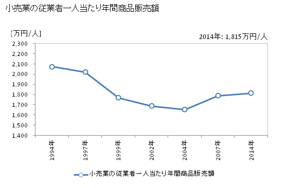 グラフ 年次 朝霞市(ｱｻｶｼ 埼玉県)の商業の状況 小売業の従業者一人当たり年間商品販売額