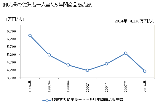 グラフ 年次 朝霞市(ｱｻｶｼ 埼玉県)の商業の状況 卸売業の従業者一人当たり年間商品販売額