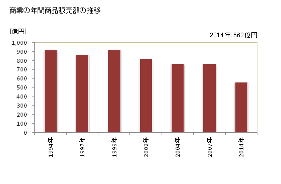 グラフ 年次 志木市(ｼｷｼ 埼玉県)の商業の状況 商業の年間商品販売額の推移