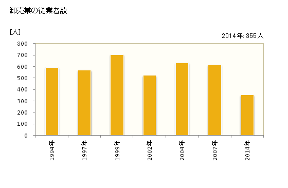 グラフ 年次 志木市(ｼｷｼ 埼玉県)の商業の状況 卸売業の従業者数