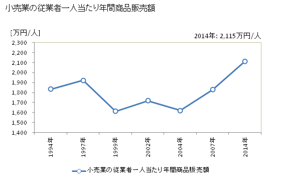 グラフ 年次 志木市(ｼｷｼ 埼玉県)の商業の状況 小売業の従業者一人当たり年間商品販売額
