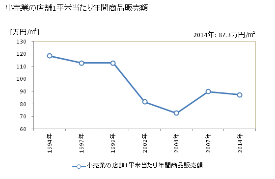 グラフ 年次 志木市(ｼｷｼ 埼玉県)の商業の状況 小売業の店舗1平米当たり年間商品販売額