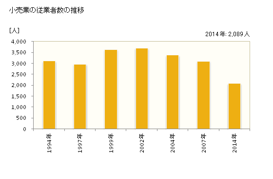 グラフ 年次 志木市(ｼｷｼ 埼玉県)の商業の状況 小売業の従業者数の推移