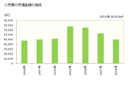 グラフ 年次 志木市(ｼｷｼ 埼玉県)の商業の状況 小売業の売場面積の推移