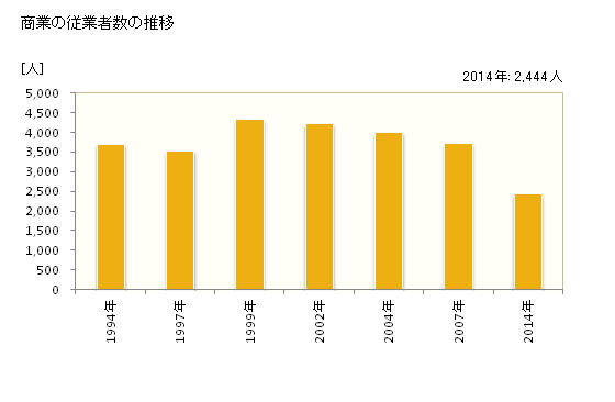 グラフ 年次 志木市(ｼｷｼ 埼玉県)の商業の状況 商業の従業者数の推移