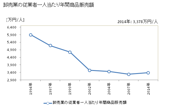 グラフ 年次 志木市(ｼｷｼ 埼玉県)の商業の状況 卸売業の従業者一人当たり年間商品販売額