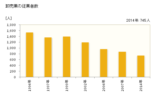 グラフ 年次 桶川市(ｵｹｶﾞﾜｼ 埼玉県)の商業の状況 卸売業の従業者数