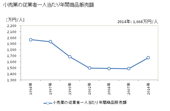 グラフ 年次 桶川市(ｵｹｶﾞﾜｼ 埼玉県)の商業の状況 小売業の従業者一人当たり年間商品販売額