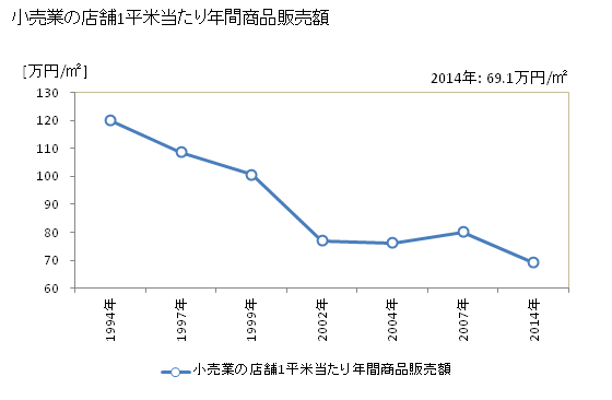 グラフ 年次 桶川市(ｵｹｶﾞﾜｼ 埼玉県)の商業の状況 小売業の店舗1平米当たり年間商品販売額