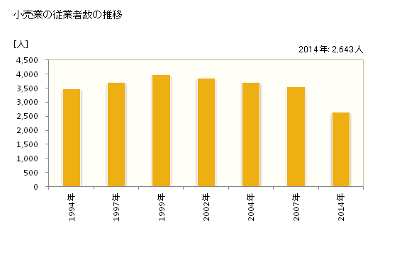 グラフ 年次 桶川市(ｵｹｶﾞﾜｼ 埼玉県)の商業の状況 小売業の従業者数の推移